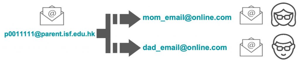 Forward to Multiple Email Accounts
